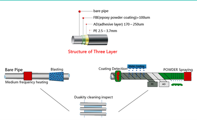 环氧Lackierung 3PE antikorrosive Schraube Stahlrohr在Gasölpipeline