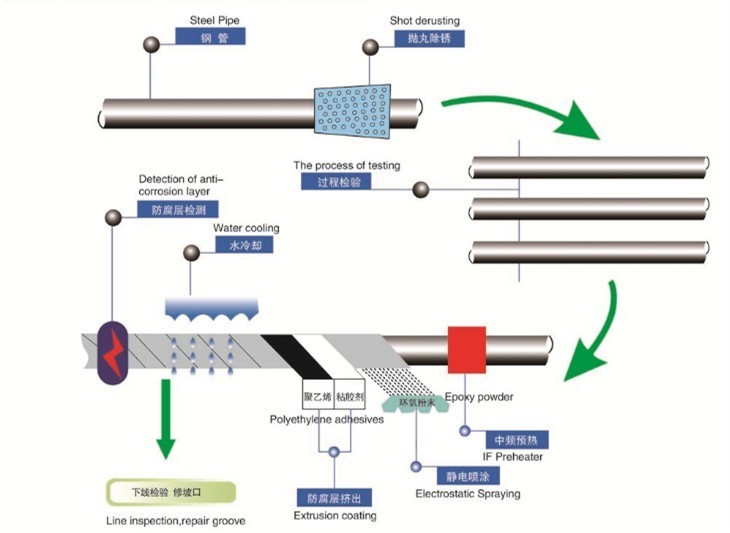 环氧Lackierung 3PE antikorrosive Schraube Stahlrohr在Gasölpipeline
