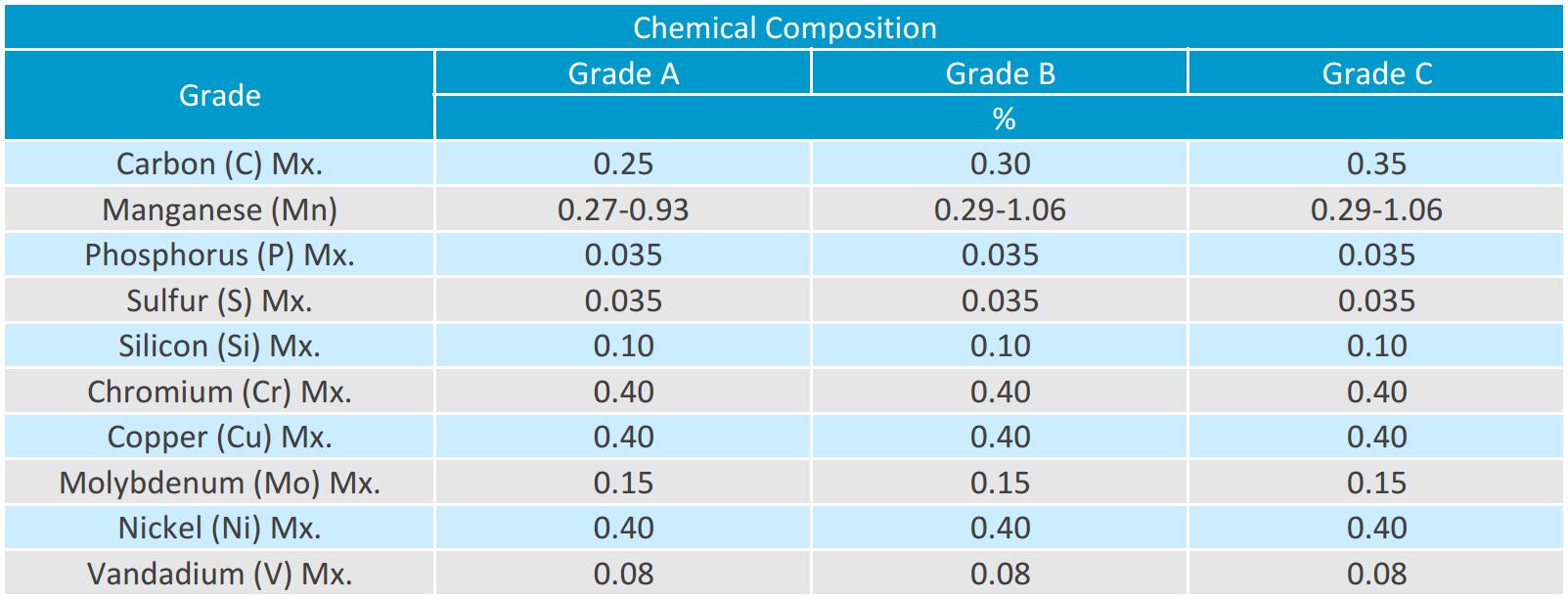 ASTM A106 komposisi kimia b标准