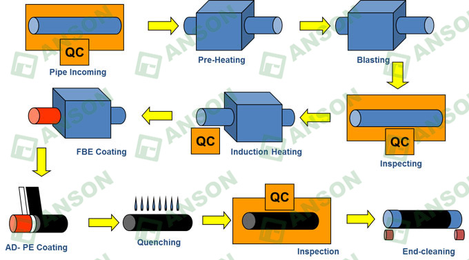 diagramma di flusso della tecnologia di抵抗Alla腐蚀Esterna