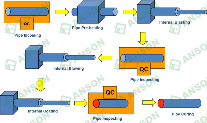 diagramma di flusso della tecnologia di抵抗Alla腐蚀Intera